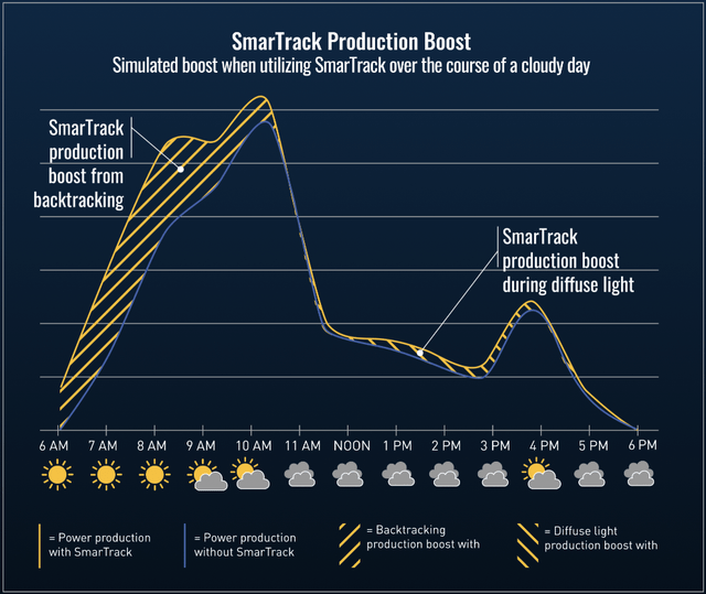 SmarTrack production boost from backtracking solar