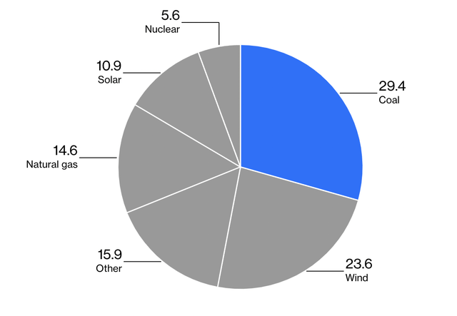 Sources of electricity in Germany