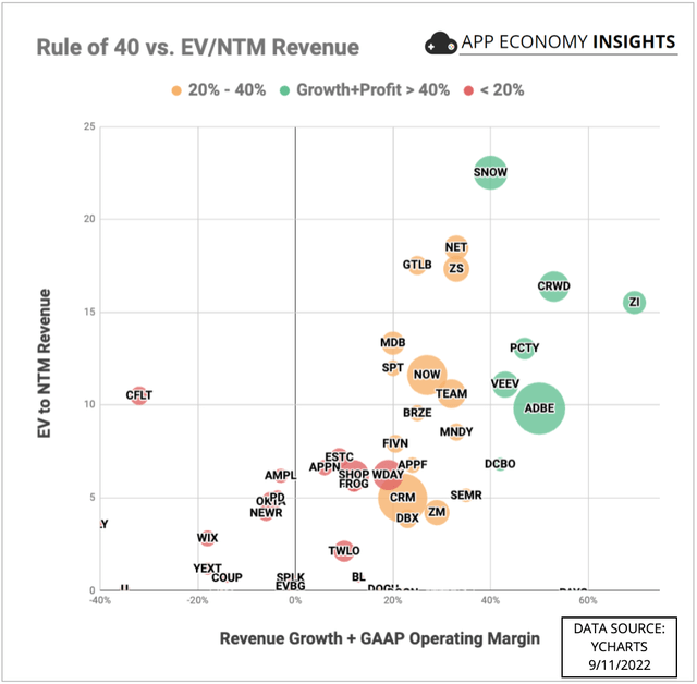 Rule of 40 vs. EV/NTM Revenue