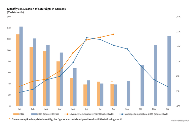 German cas consumption in 2021 and 2022