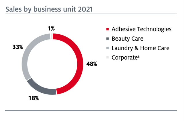 Sales by business unit 2021 for Henkel