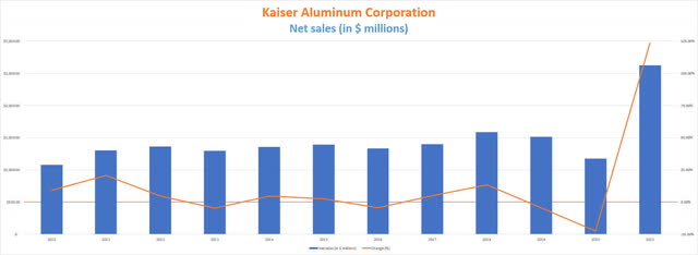 Kaiser Aluminum net sales