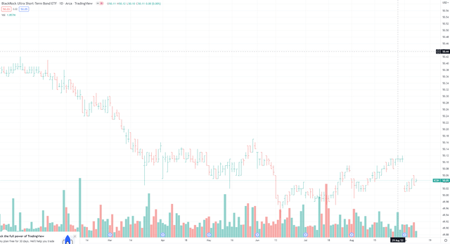 icsh tradingview