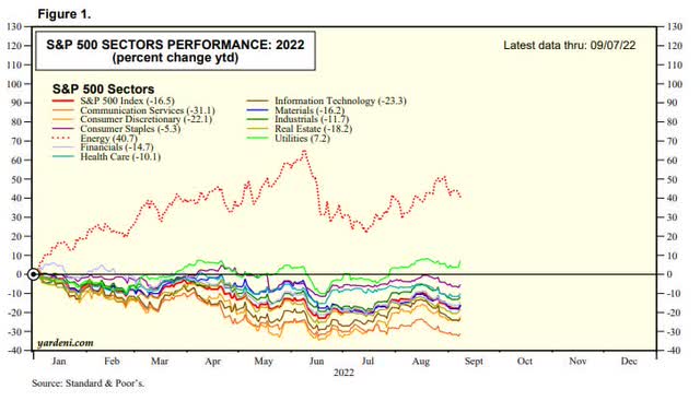 S&P 500 YTD Sectors Performance