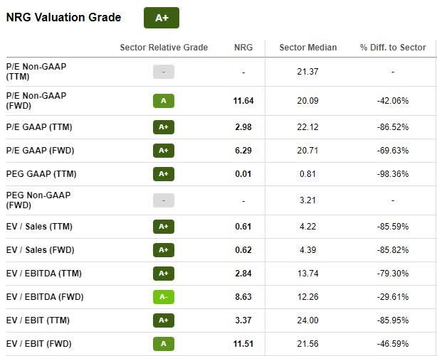 NRG Stock Valuation Grade