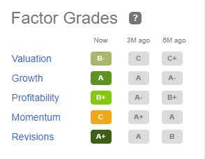 NFG Factor Grades
