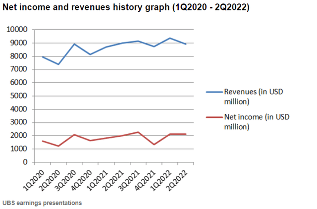 UBS - net income and revenues