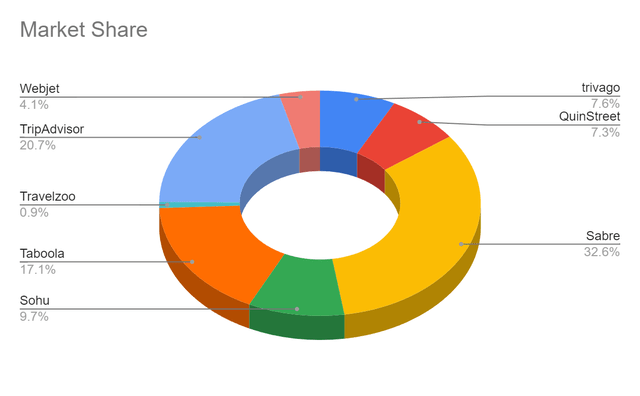 Market Share