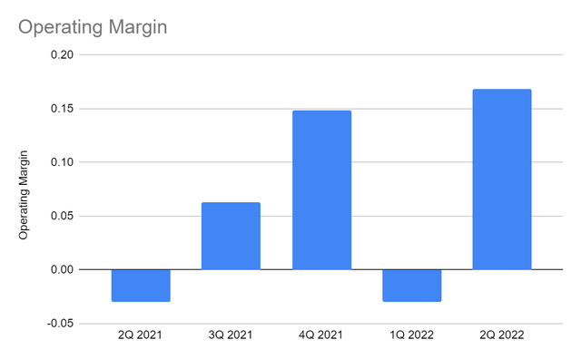 Operating Margin