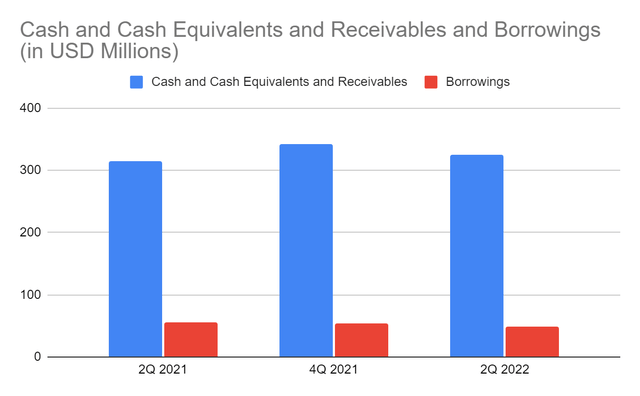 Cash and cash equivalents and receivables