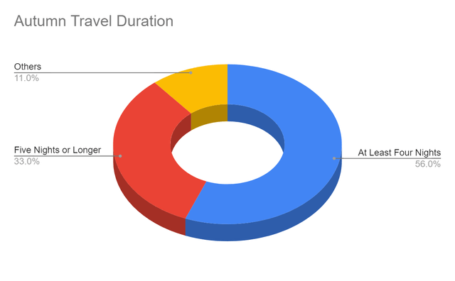 Autumn Travel Duration