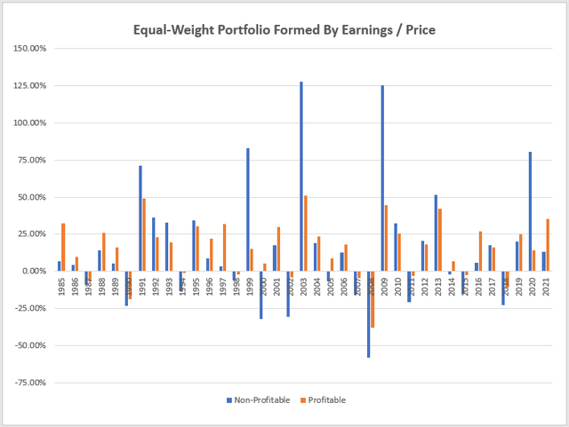 1985-2021 Equal Weight Portfolio By Earnings/Price