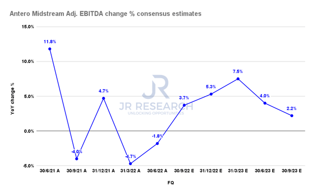 Antero Midstream adjusted EBITDA change % consensus estimates