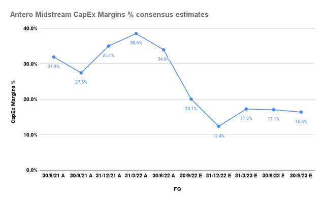 Antero Midstream CapEx margins % consensus estimates