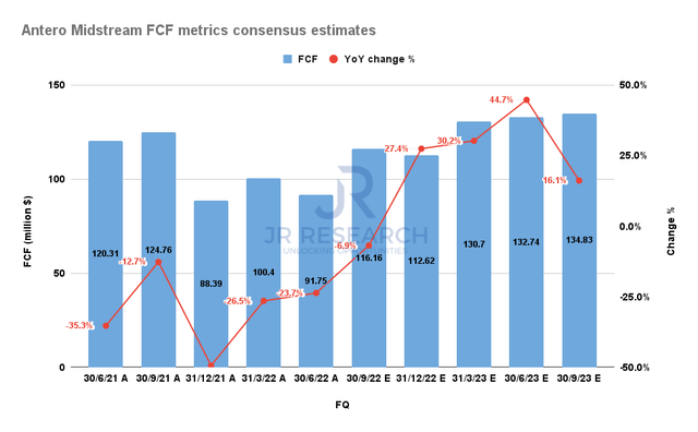 Antero Midstream FCF metrics consensus estimates