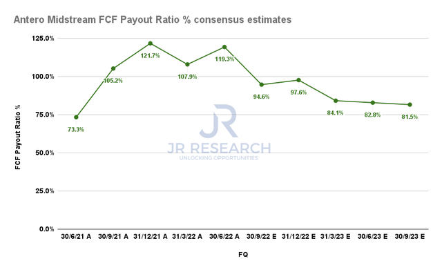Antero Midstream FCF payout ratio % consensus estimates