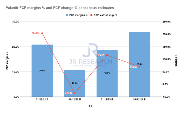 Palantir FCF metrics consensus estimates