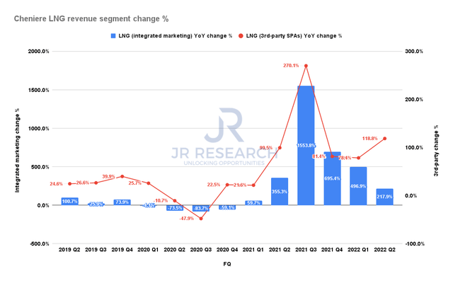 Cheniere LNG revenue by segment change %