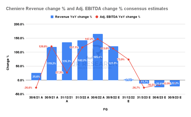 Cheniere revenue change % and adjusted EBITDA change % consensus estimates
