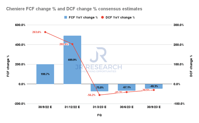 FCF change % and DCF change % consensus estimates