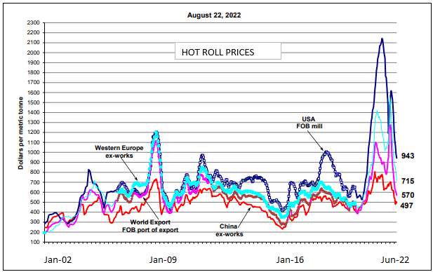 Past 20 years hot roll steel prices