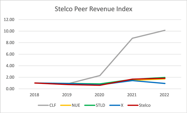 Stelco Peer Revenue Index