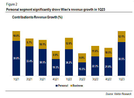 Contribution to Revenue Growth (%)