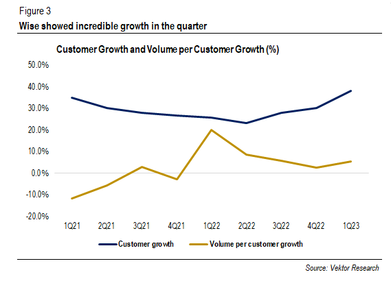 Customer and VPC Growth (%)
