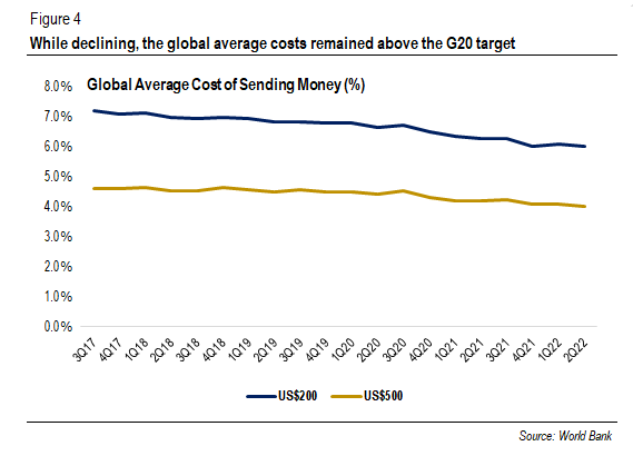 Global Average Cost of Sending Money (%)