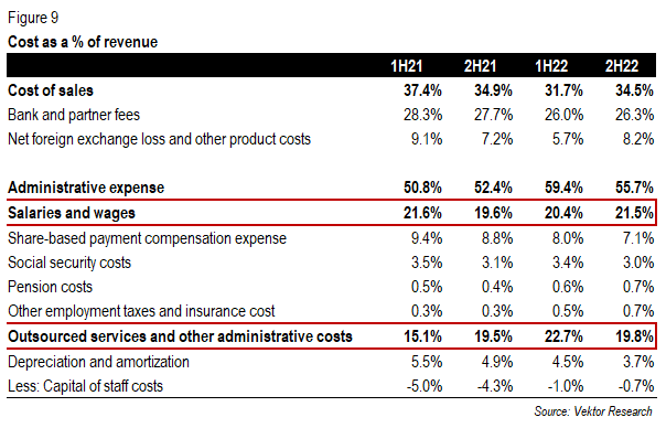 Costs as a % of Revenue