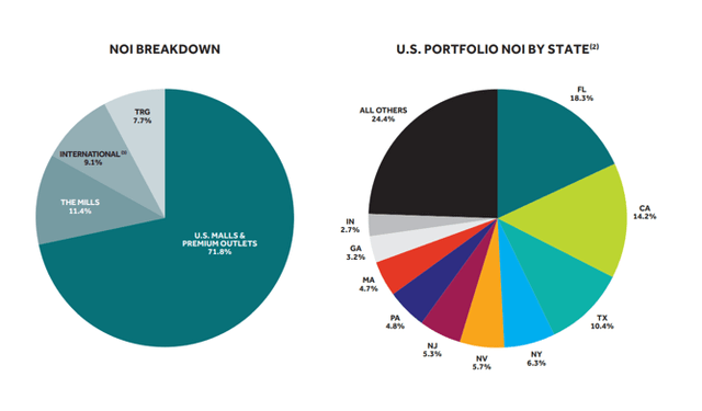 Simon Property Portfolio Overview