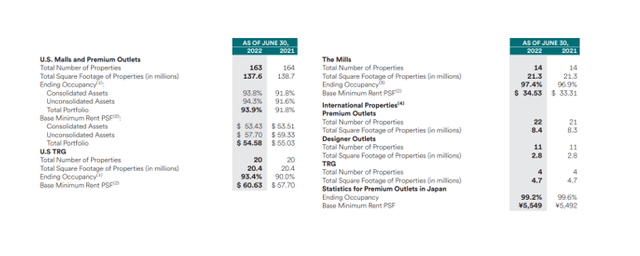 Simon Property - Investments in TRG And The Mills