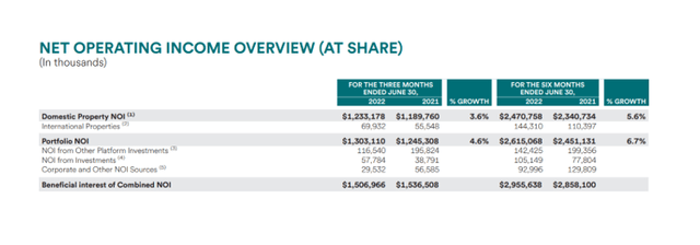 Simon Property Net Operating Income