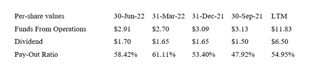 SPG Dividend Coverage