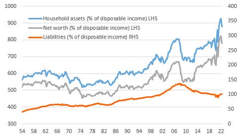 chart: Assets & liabilities as a percentage of disposable income (1950-2022)