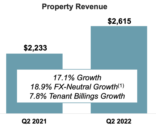 Property Revenue