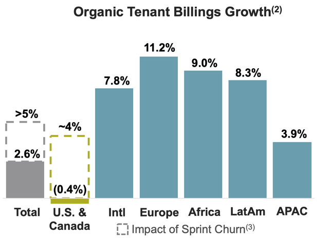 Organic Tenant Billings Growth