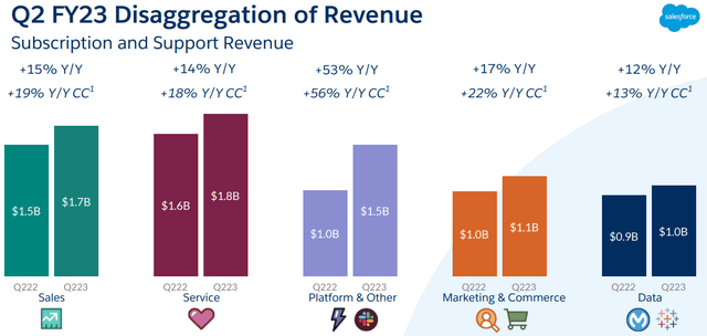 Revenue by segment