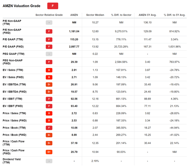 AMZN valuation