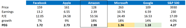 PEG ratios FAAMG