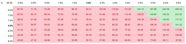 AMZN sensitivity table valuation