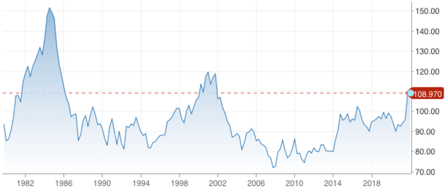 DXY US Dollar Index