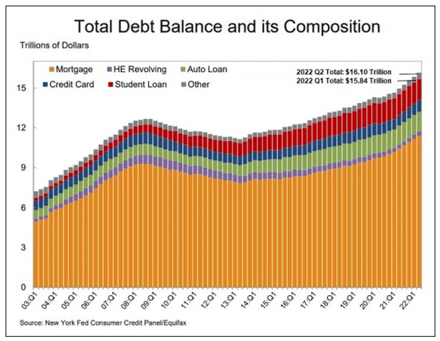 USA total debt balance and composition