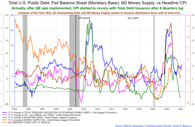 USA debt and fed balance sheet