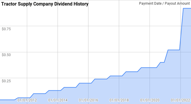 Tractor Supply Company Dividend History