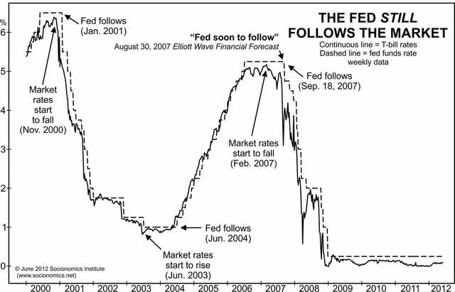Fed Follows