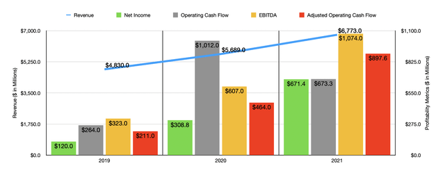 Historical Financials