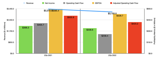 Historical Financials