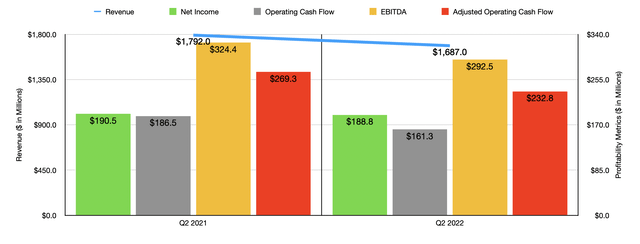 Historical Financials