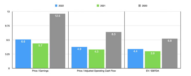 Trading Multiples